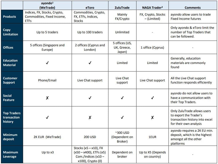 Copy Trading Comparison Table